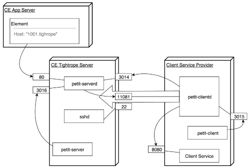 Cloud Elements Ground2Cloud Design Overview