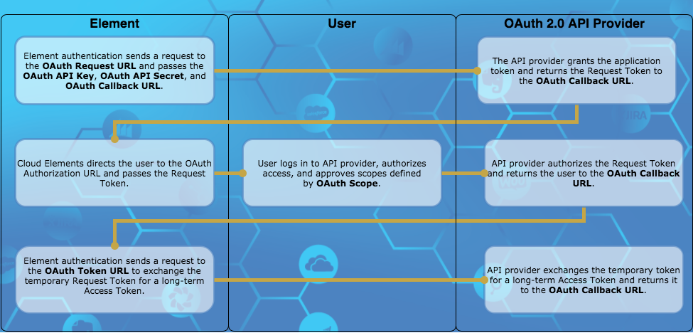 OAuth 1 Flow