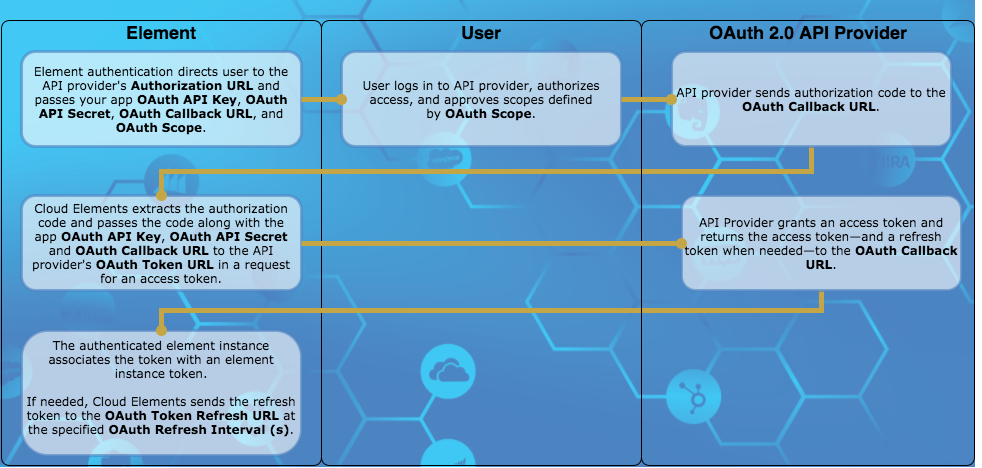 OAuth 2 Flow